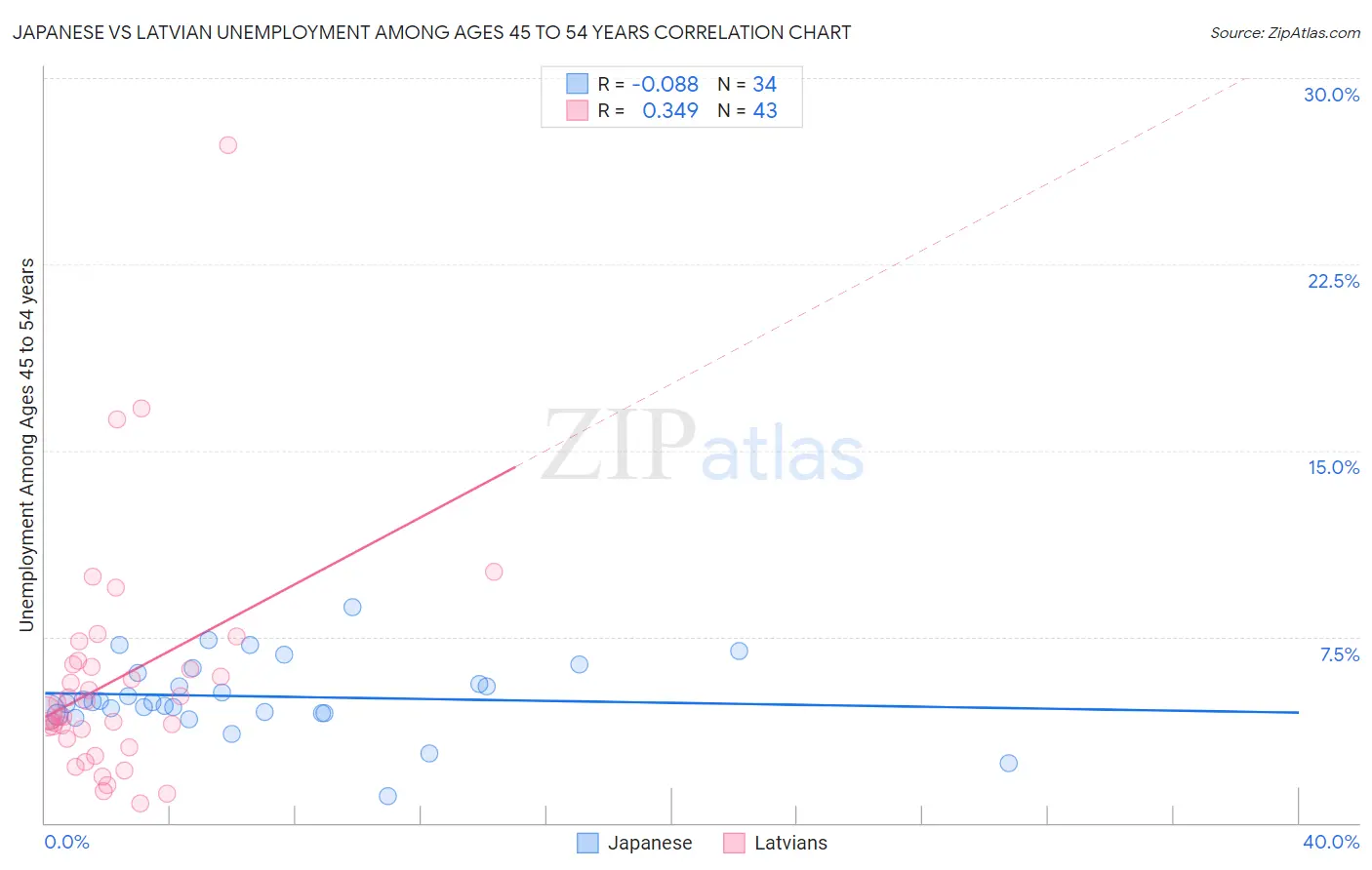 Japanese vs Latvian Unemployment Among Ages 45 to 54 years