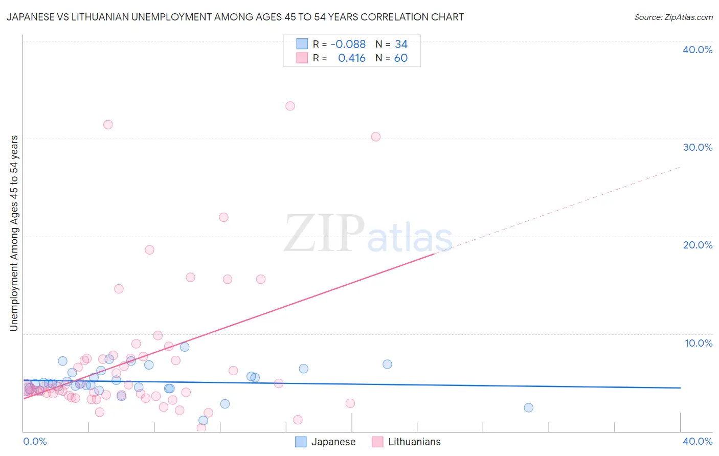 Japanese vs Lithuanian Unemployment Among Ages 45 to 54 years