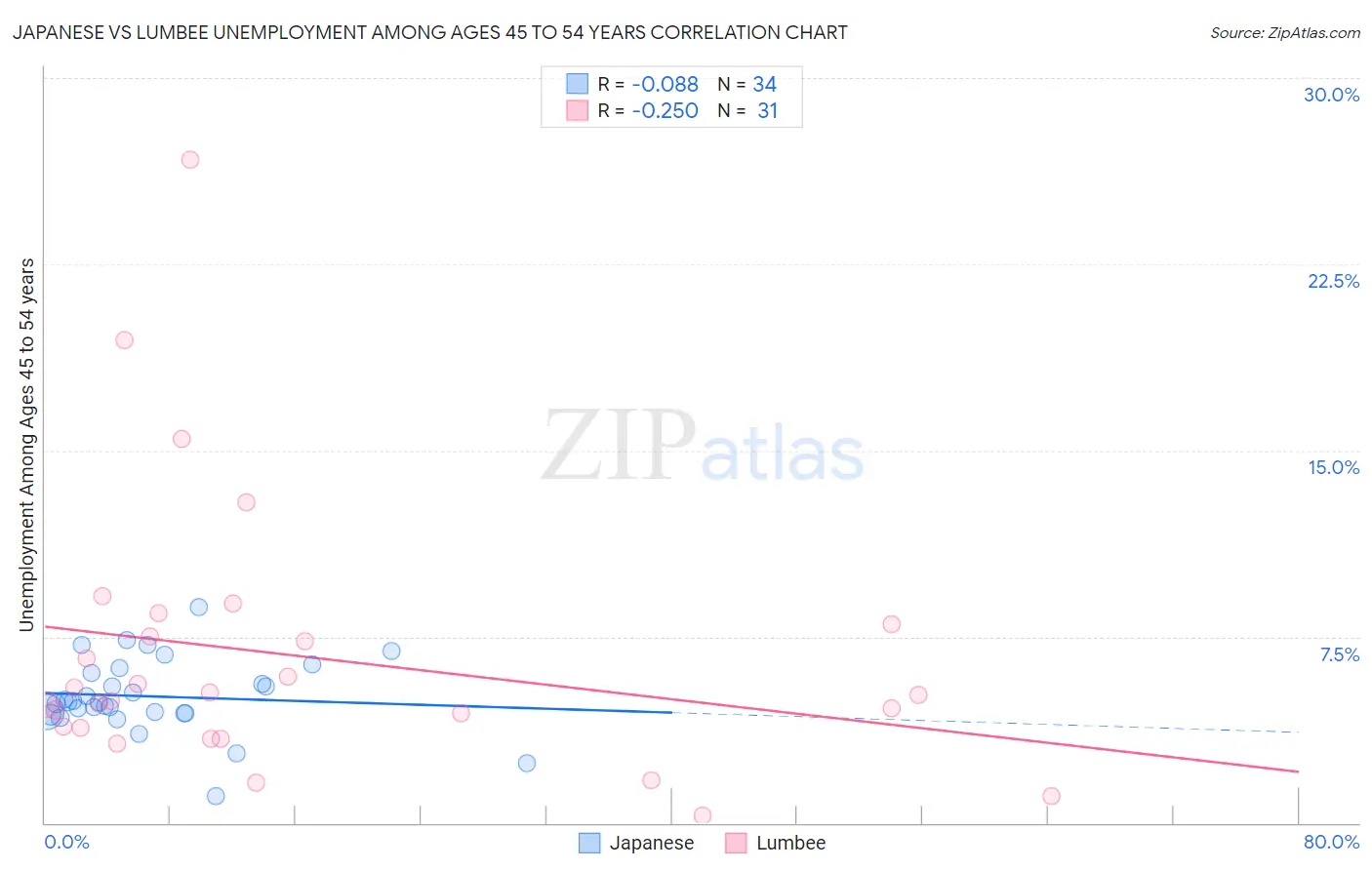 Japanese vs Lumbee Unemployment Among Ages 45 to 54 years