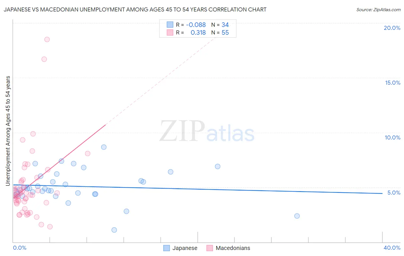 Japanese vs Macedonian Unemployment Among Ages 45 to 54 years
