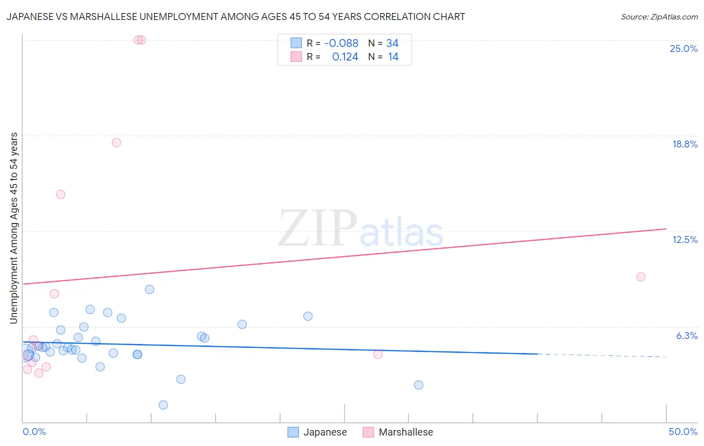 Japanese vs Marshallese Unemployment Among Ages 45 to 54 years