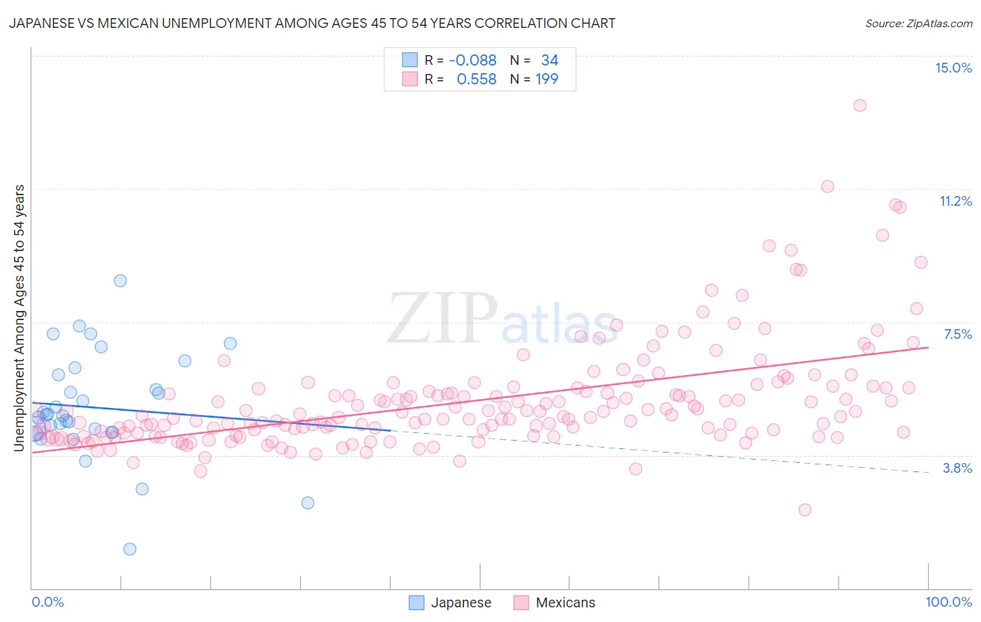 Japanese vs Mexican Unemployment Among Ages 45 to 54 years