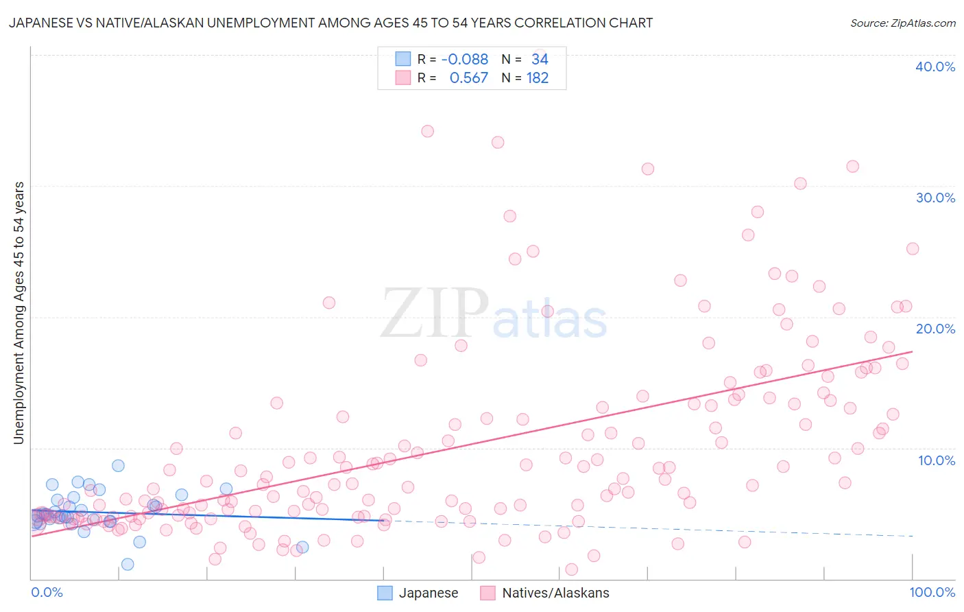 Japanese vs Native/Alaskan Unemployment Among Ages 45 to 54 years