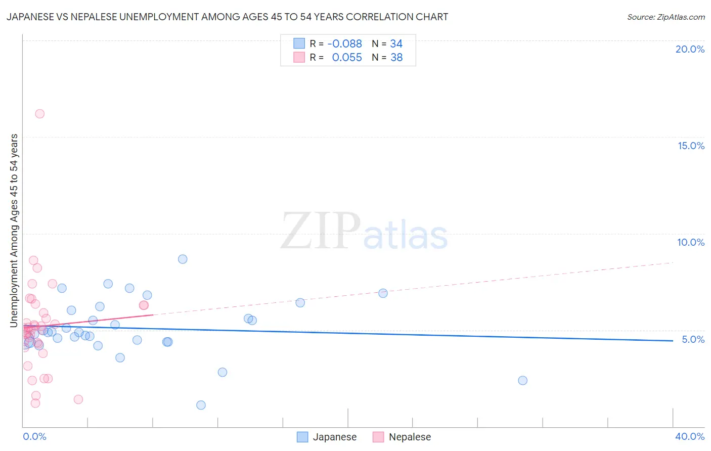 Japanese vs Nepalese Unemployment Among Ages 45 to 54 years