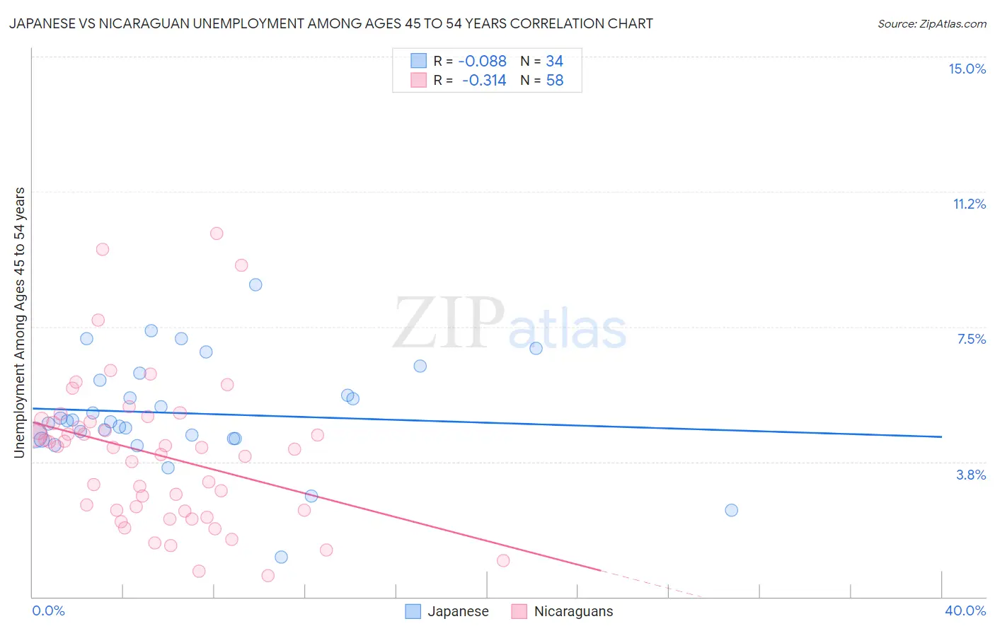 Japanese vs Nicaraguan Unemployment Among Ages 45 to 54 years