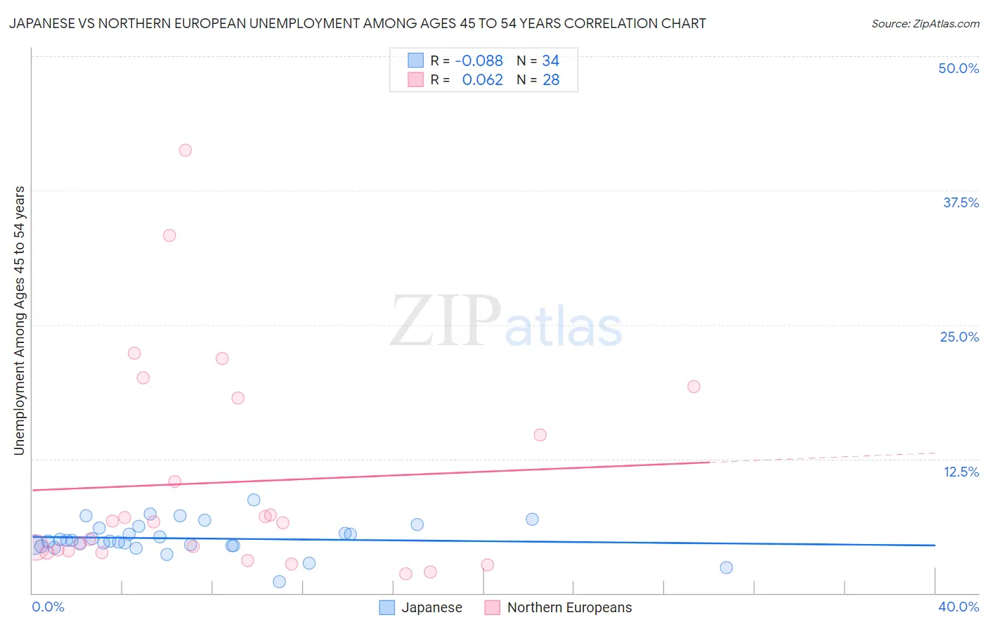 Japanese vs Northern European Unemployment Among Ages 45 to 54 years