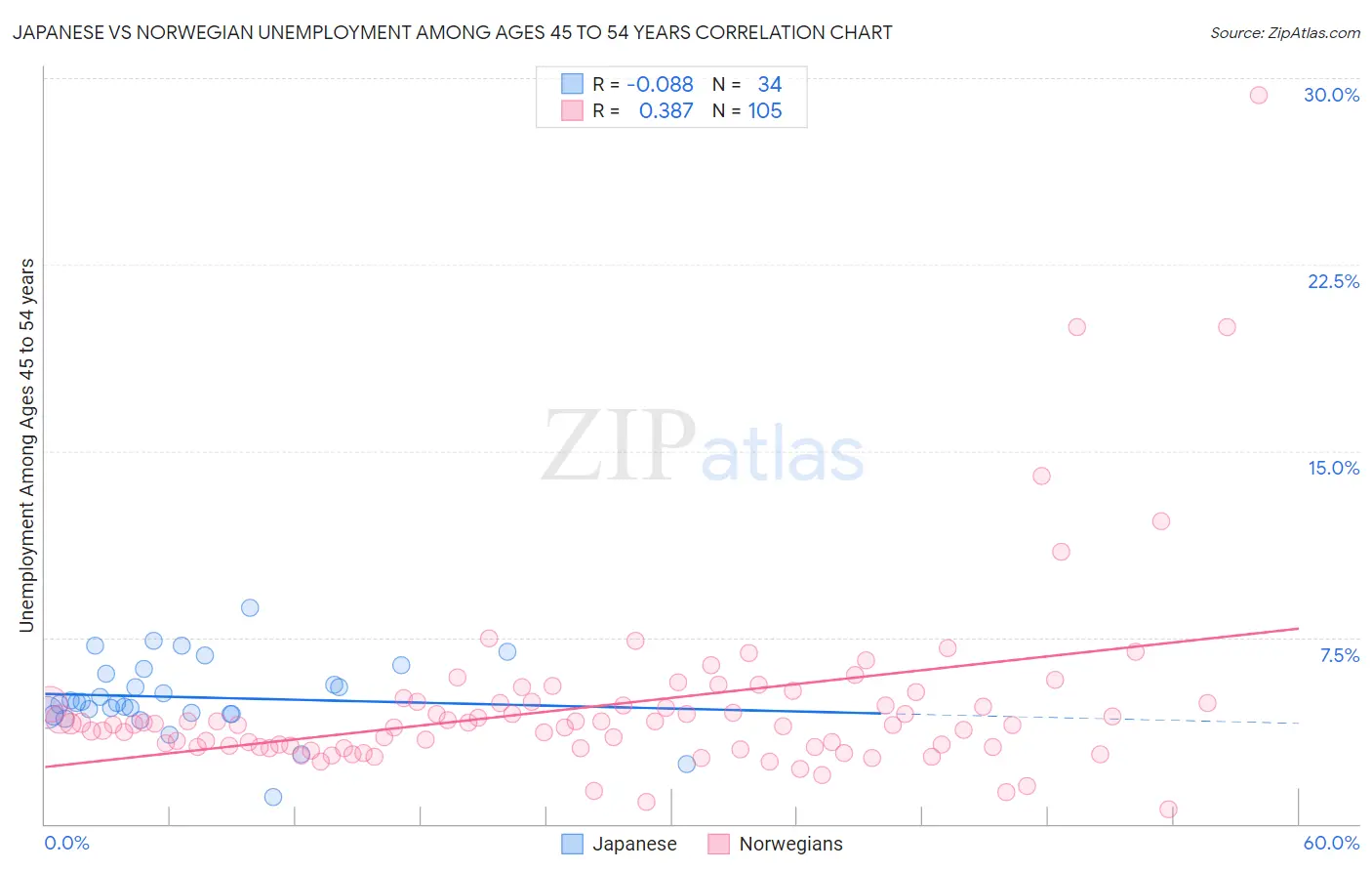 Japanese vs Norwegian Unemployment Among Ages 45 to 54 years