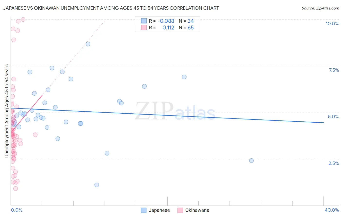 Japanese vs Okinawan Unemployment Among Ages 45 to 54 years