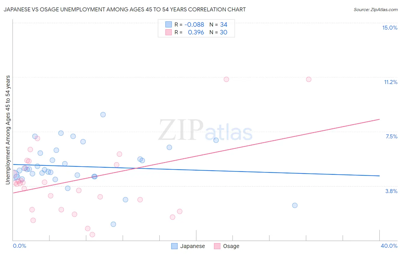 Japanese vs Osage Unemployment Among Ages 45 to 54 years