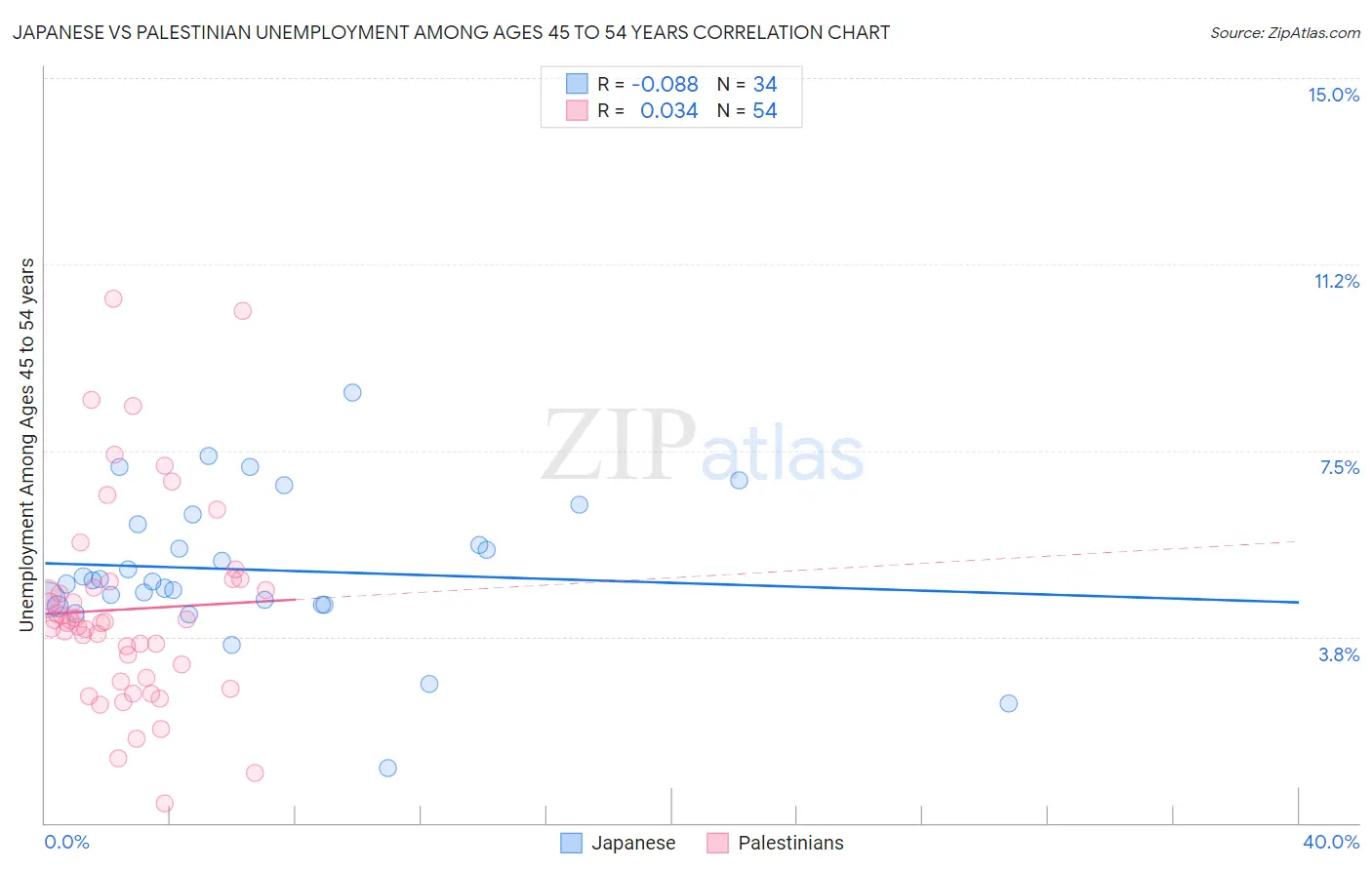 Japanese vs Palestinian Unemployment Among Ages 45 to 54 years