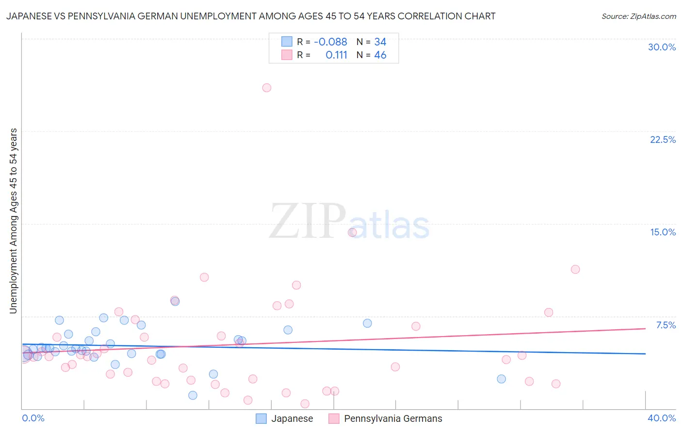 Japanese vs Pennsylvania German Unemployment Among Ages 45 to 54 years