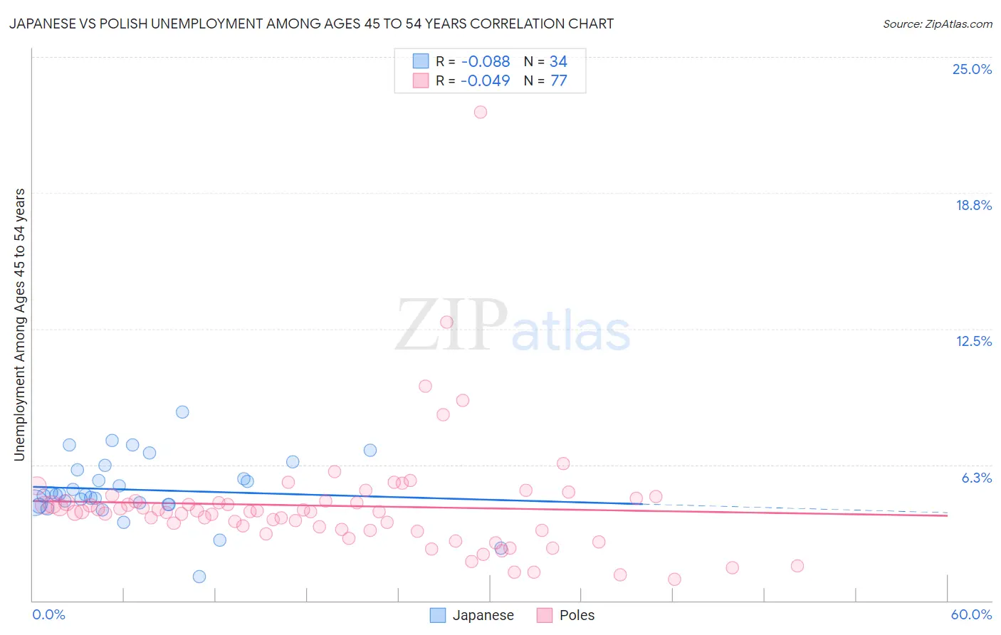 Japanese vs Polish Unemployment Among Ages 45 to 54 years
