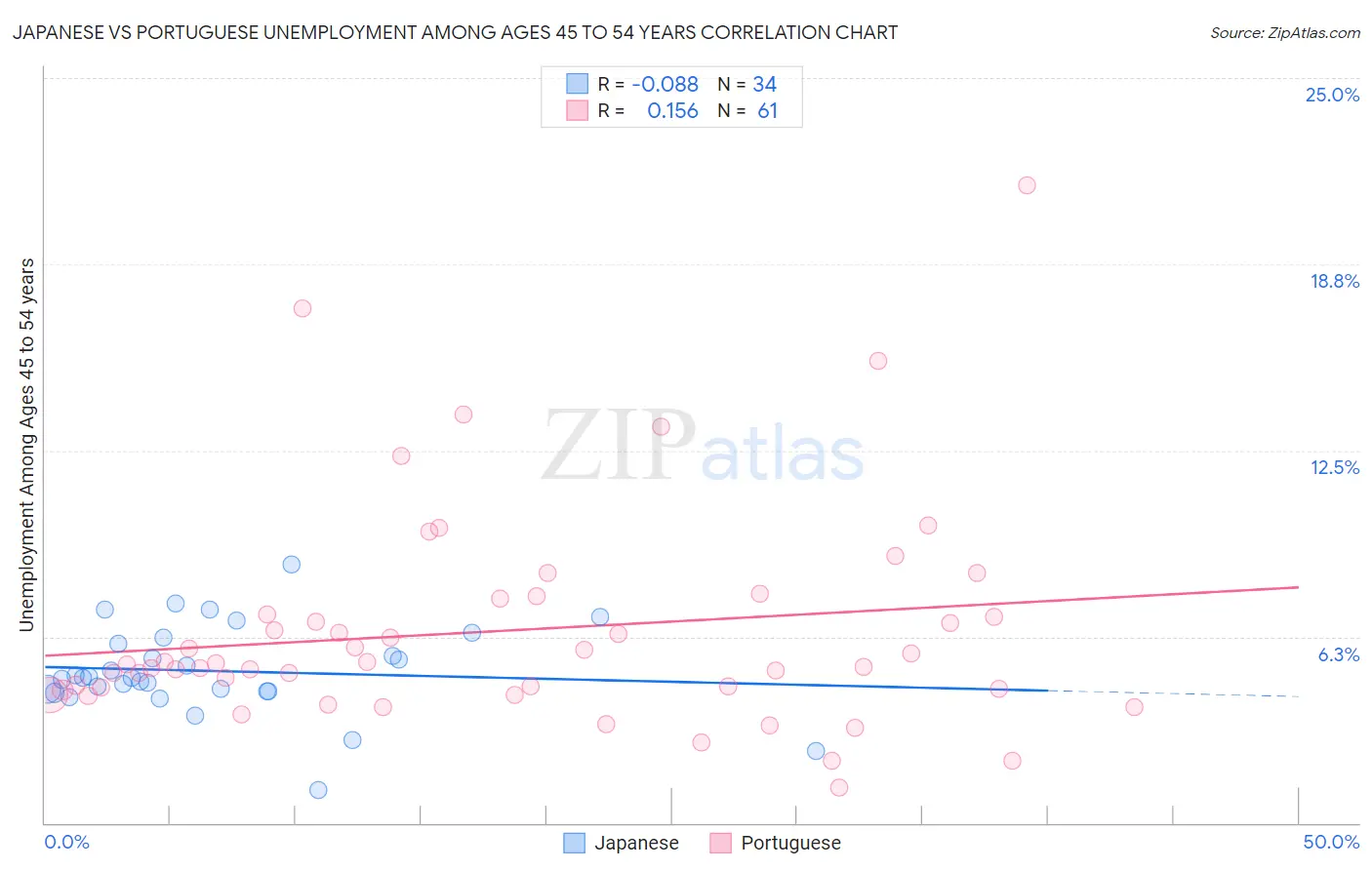 Japanese vs Portuguese Unemployment Among Ages 45 to 54 years