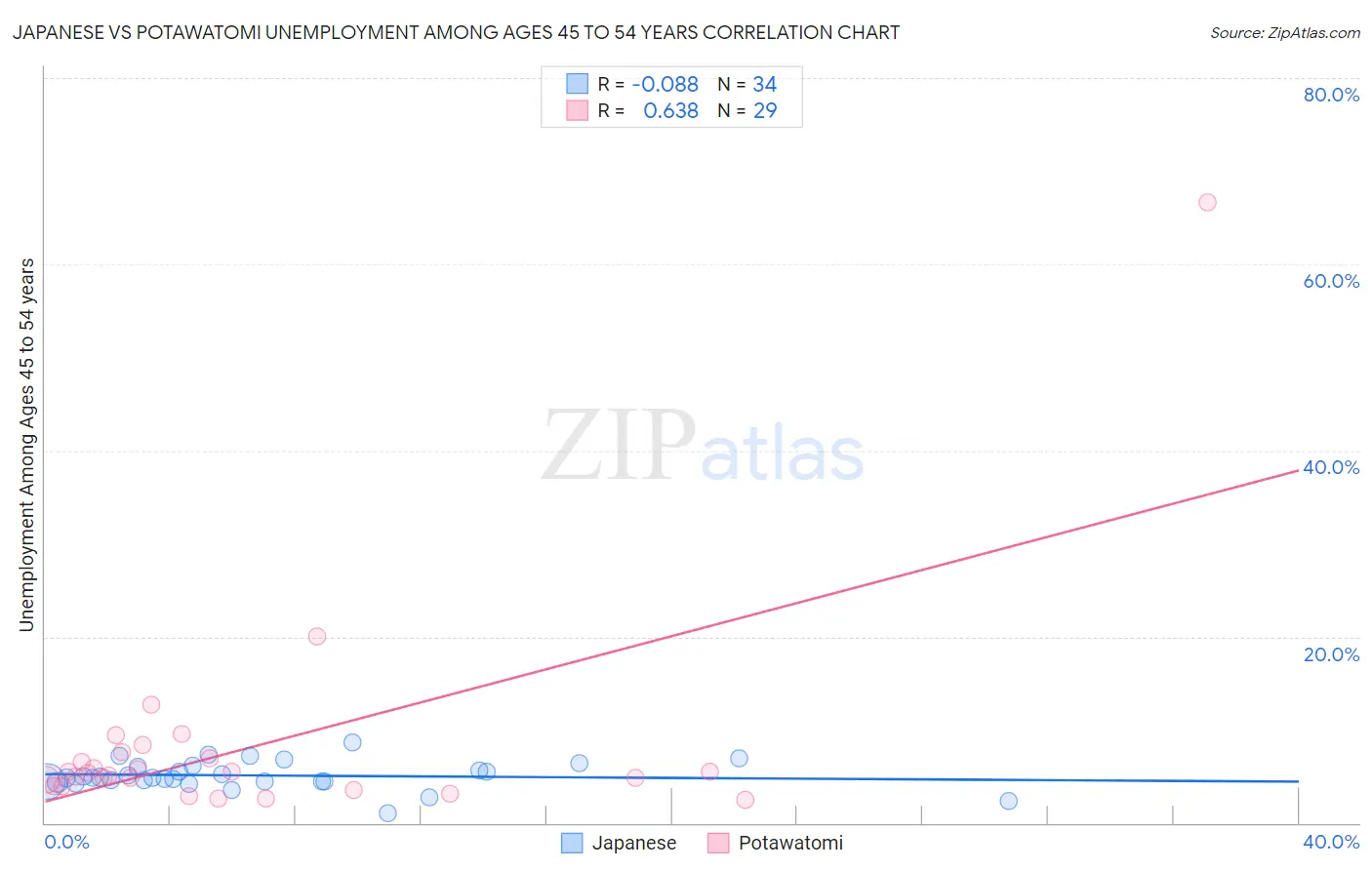 Japanese vs Potawatomi Unemployment Among Ages 45 to 54 years