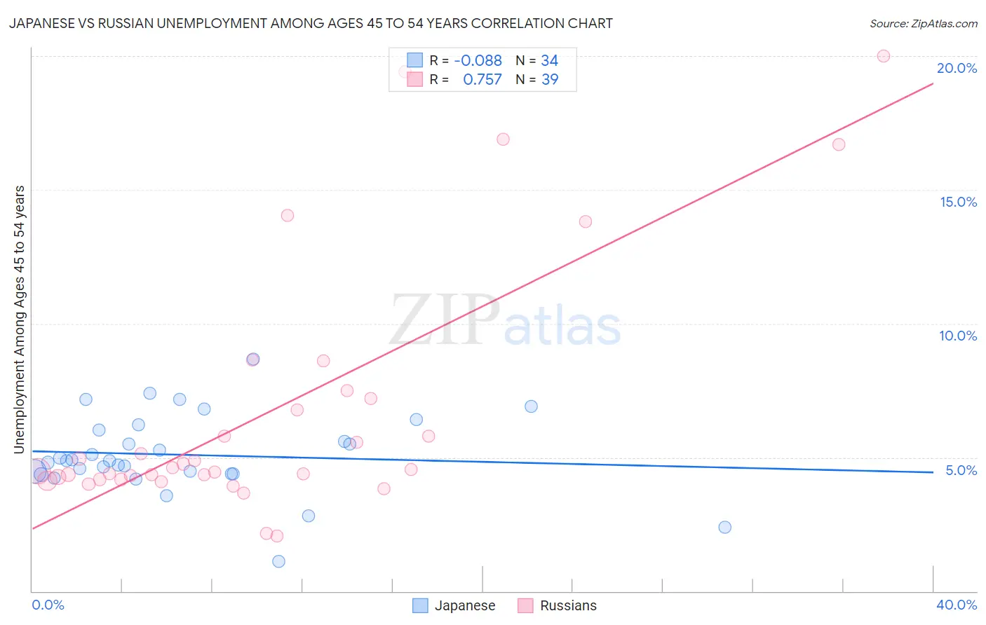 Japanese vs Russian Unemployment Among Ages 45 to 54 years