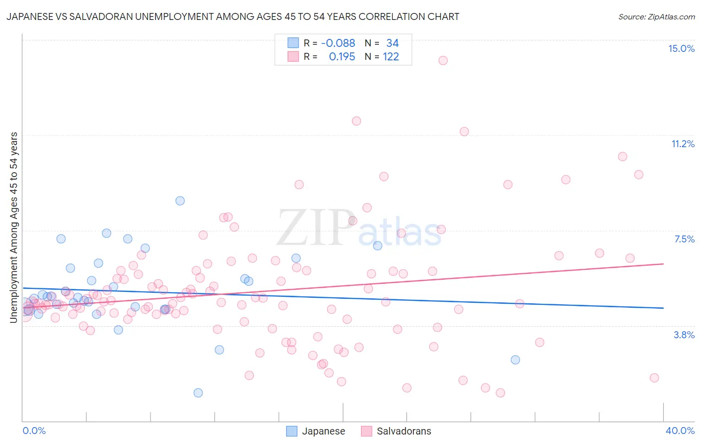 Japanese vs Salvadoran Unemployment Among Ages 45 to 54 years