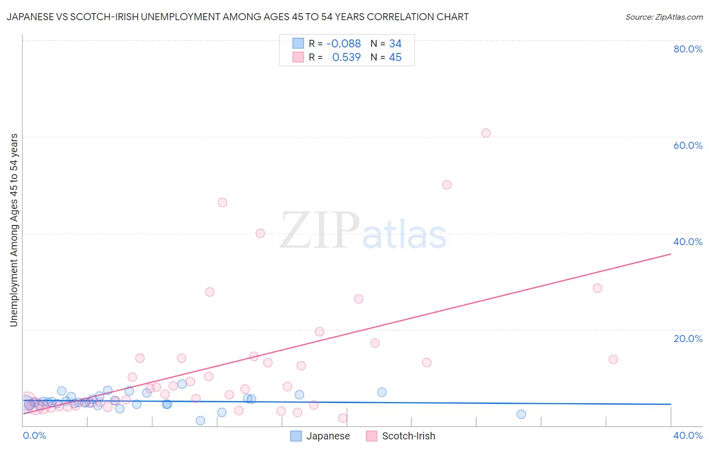 Japanese vs Scotch-Irish Unemployment Among Ages 45 to 54 years