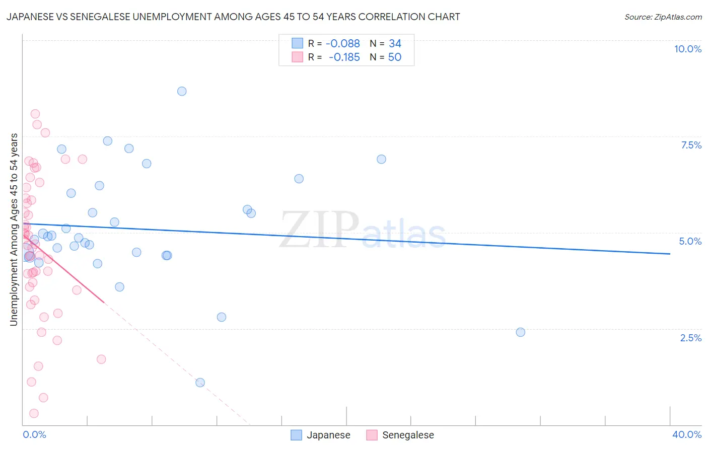 Japanese vs Senegalese Unemployment Among Ages 45 to 54 years