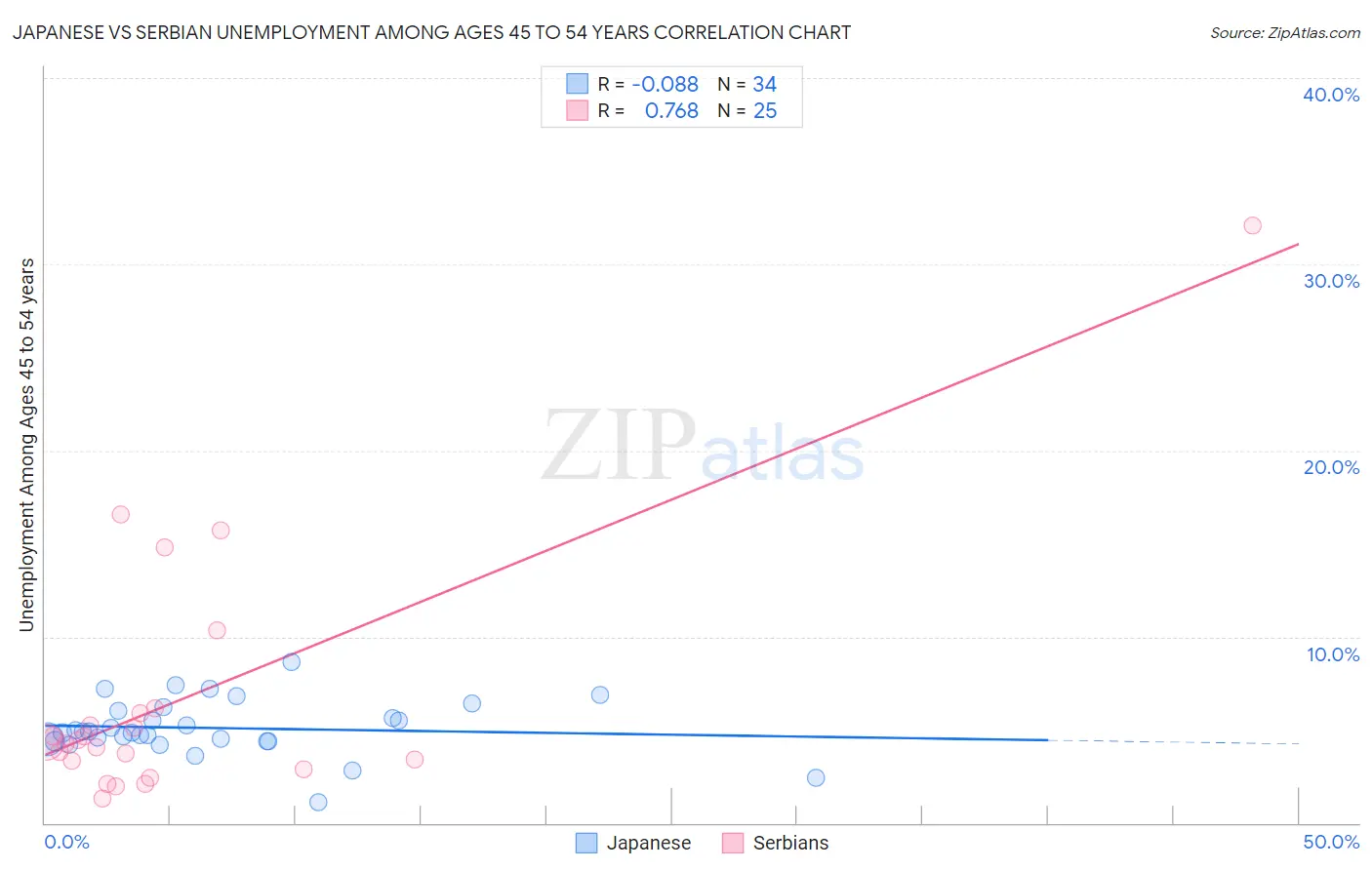 Japanese vs Serbian Unemployment Among Ages 45 to 54 years