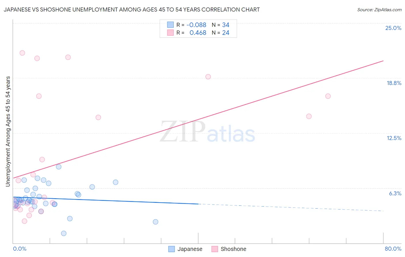 Japanese vs Shoshone Unemployment Among Ages 45 to 54 years
