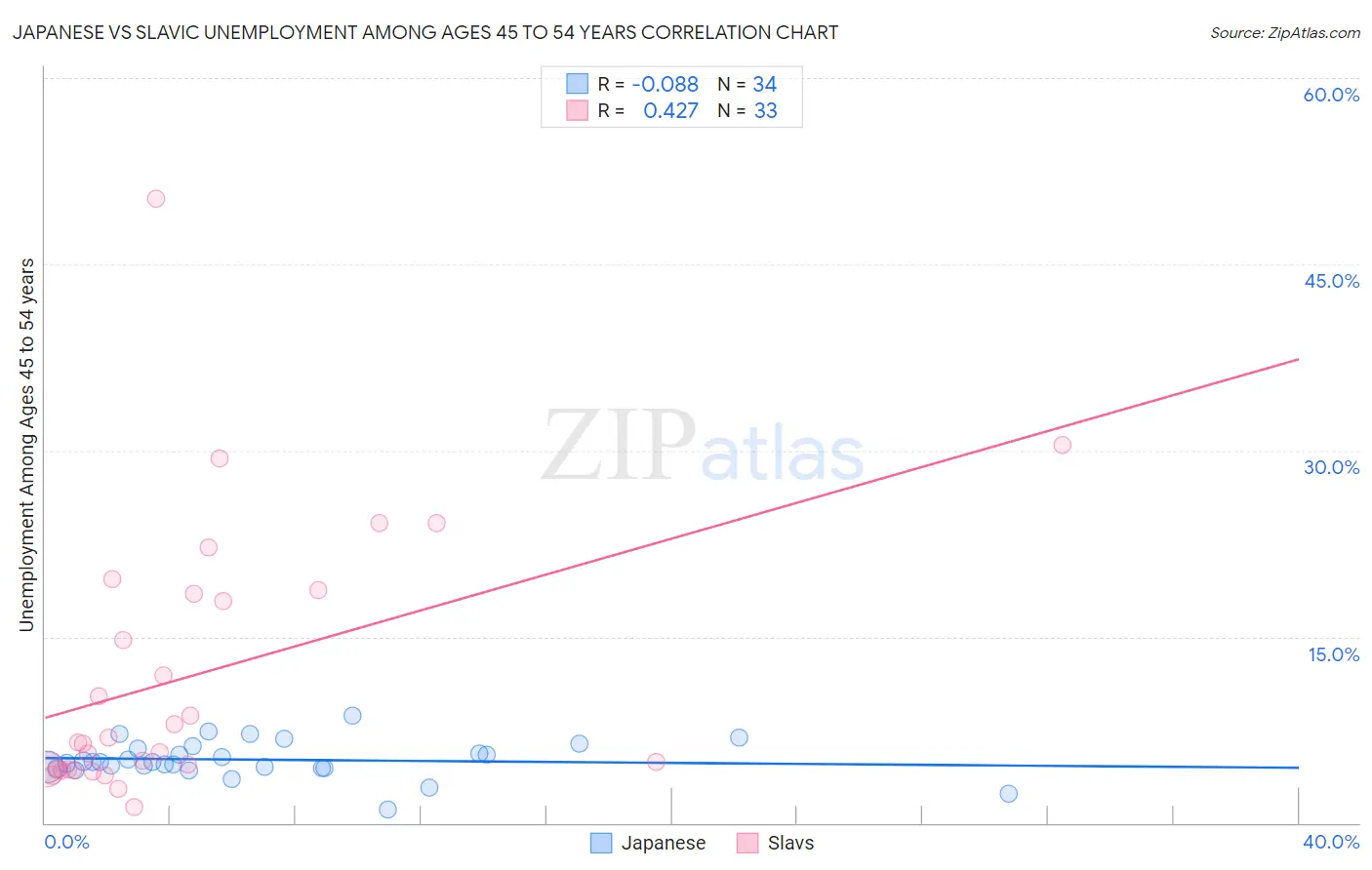Japanese vs Slavic Unemployment Among Ages 45 to 54 years