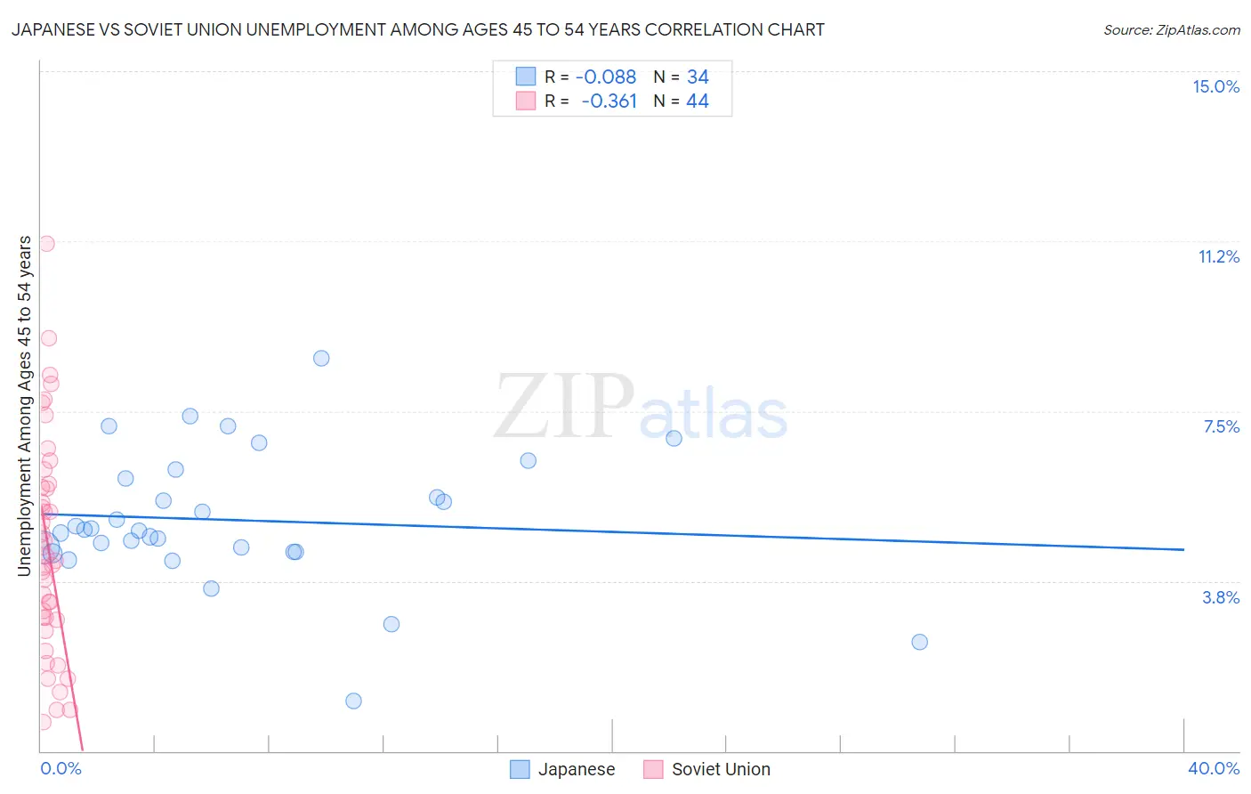 Japanese vs Soviet Union Unemployment Among Ages 45 to 54 years