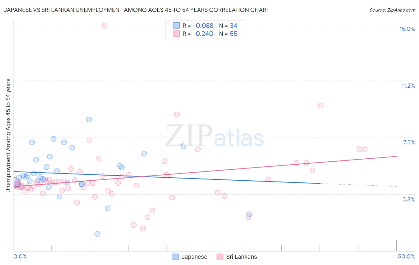 Japanese vs Sri Lankan Unemployment Among Ages 45 to 54 years