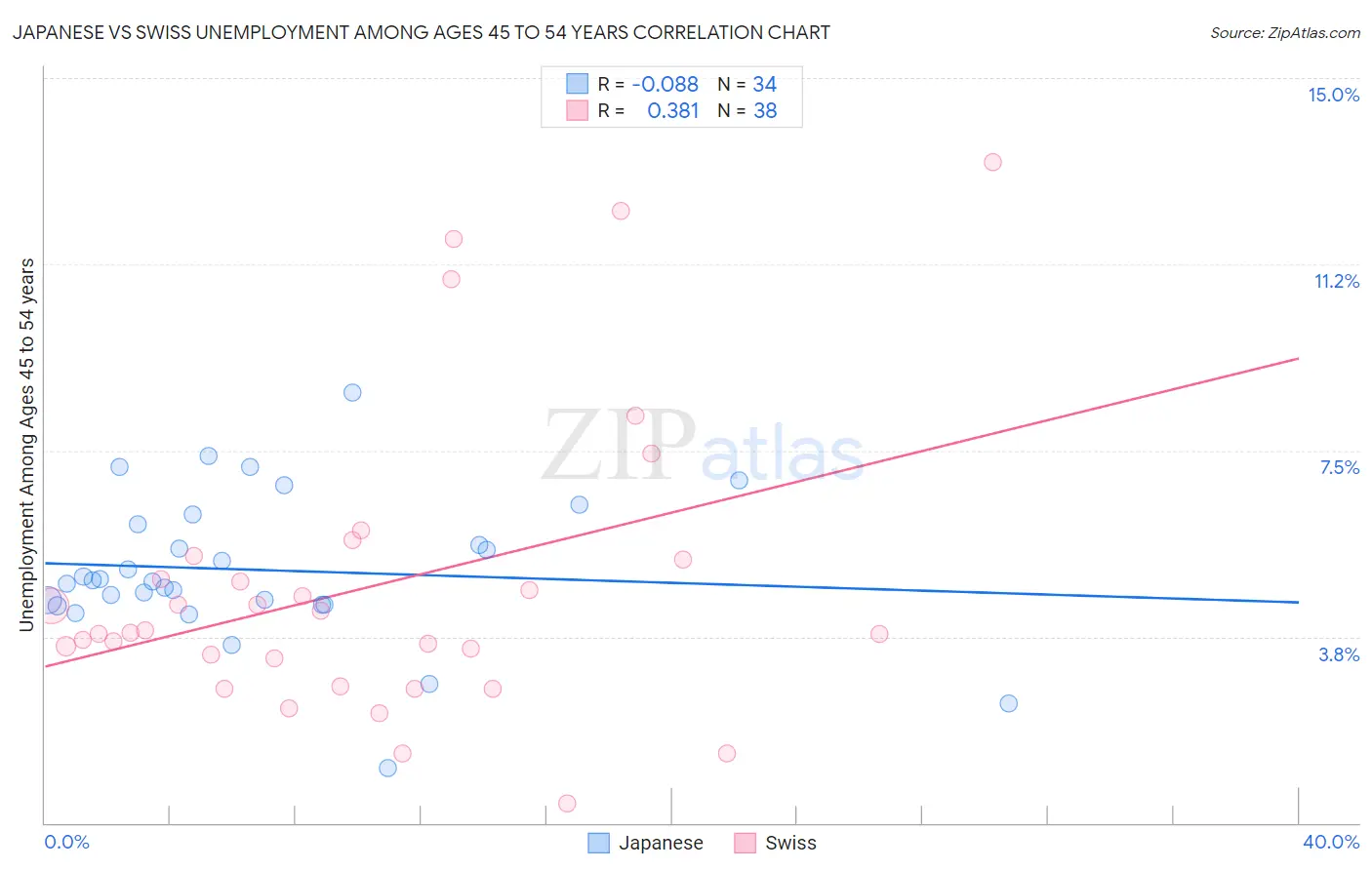 Japanese vs Swiss Unemployment Among Ages 45 to 54 years