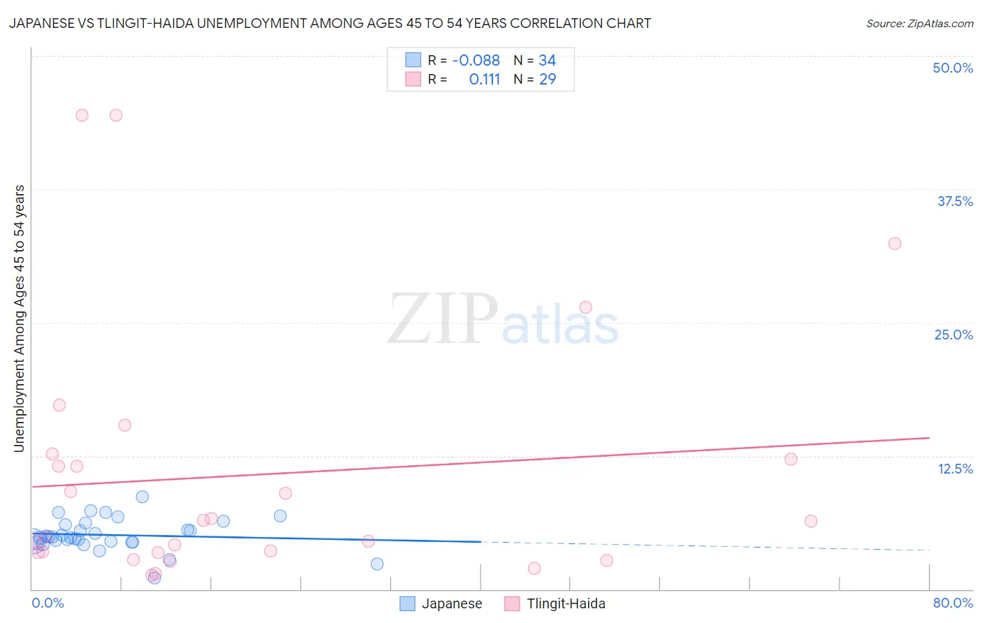 Japanese vs Tlingit-Haida Unemployment Among Ages 45 to 54 years