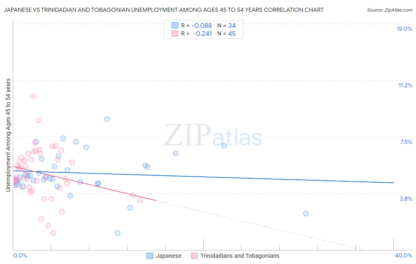 Japanese vs Trinidadian and Tobagonian Unemployment Among Ages 45 to 54 years