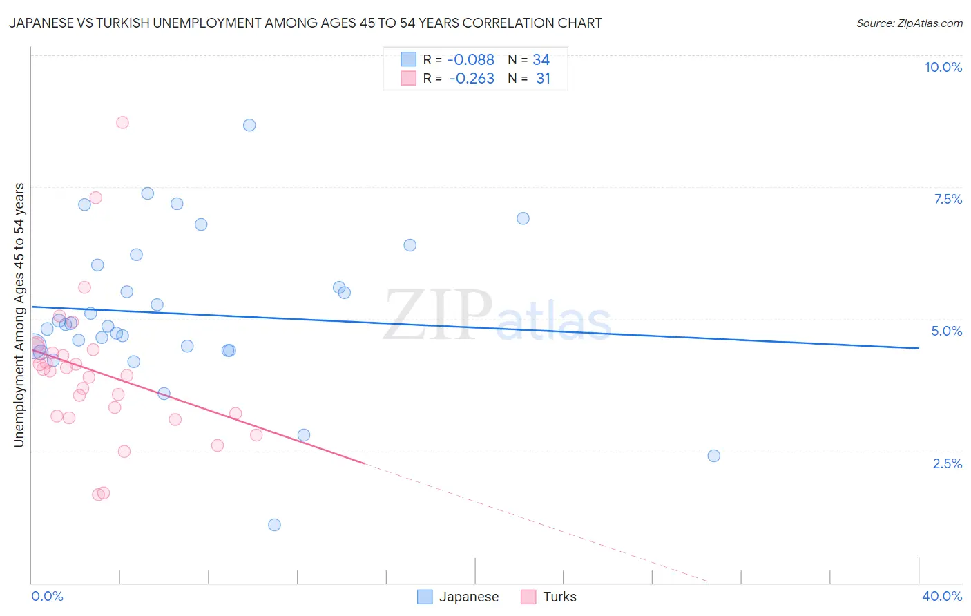 Japanese vs Turkish Unemployment Among Ages 45 to 54 years