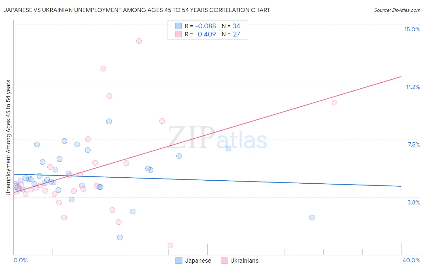 Japanese vs Ukrainian Unemployment Among Ages 45 to 54 years