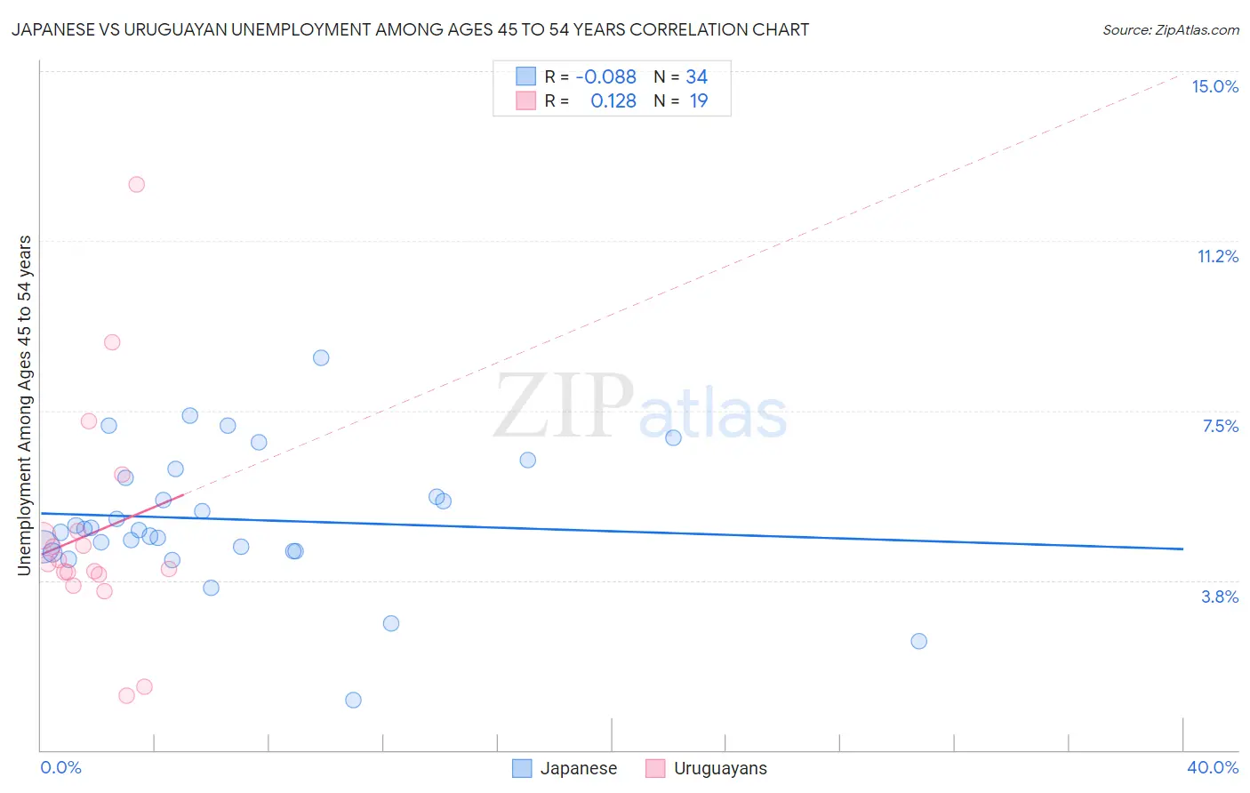 Japanese vs Uruguayan Unemployment Among Ages 45 to 54 years