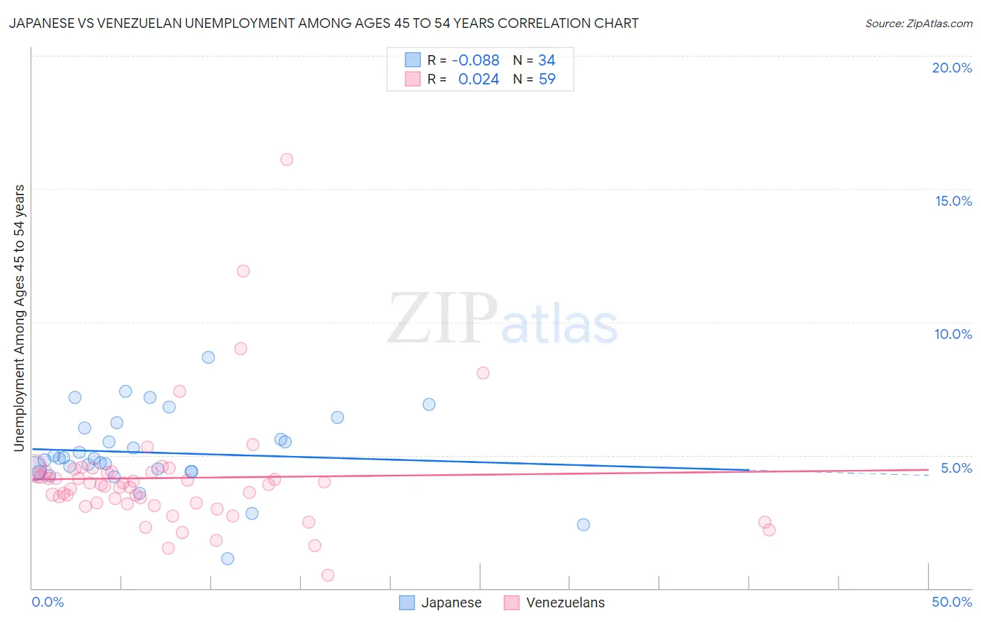 Japanese vs Venezuelan Unemployment Among Ages 45 to 54 years