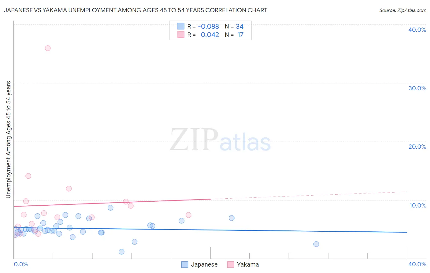 Japanese vs Yakama Unemployment Among Ages 45 to 54 years