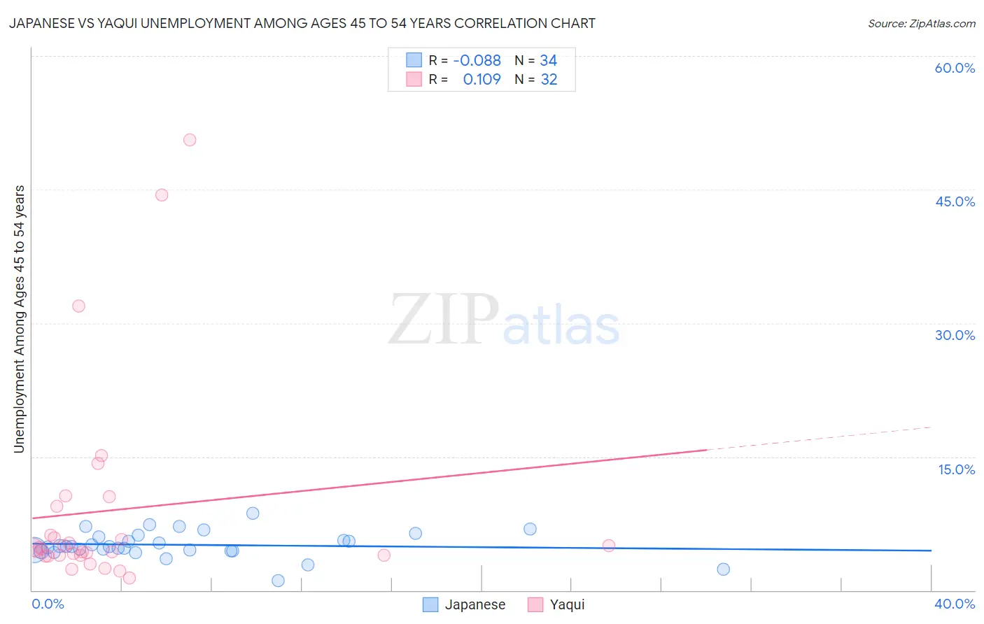 Japanese vs Yaqui Unemployment Among Ages 45 to 54 years