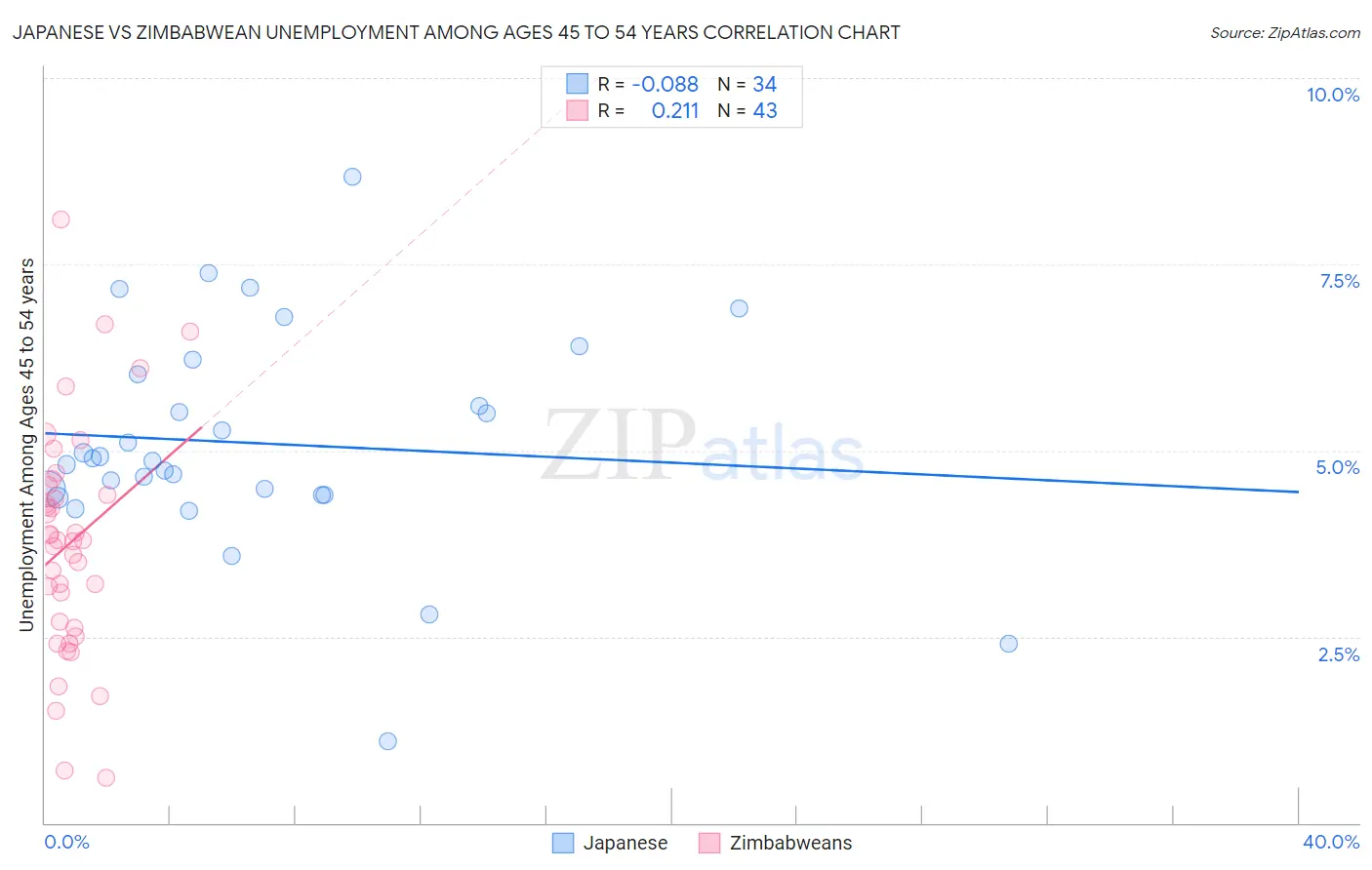 Japanese vs Zimbabwean Unemployment Among Ages 45 to 54 years