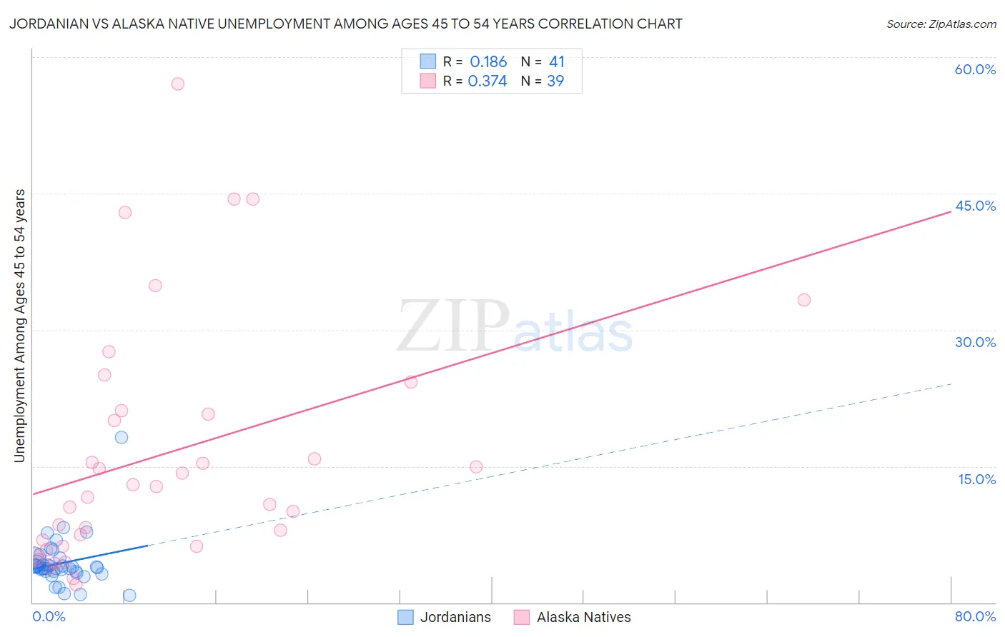 Jordanian vs Alaska Native Unemployment Among Ages 45 to 54 years