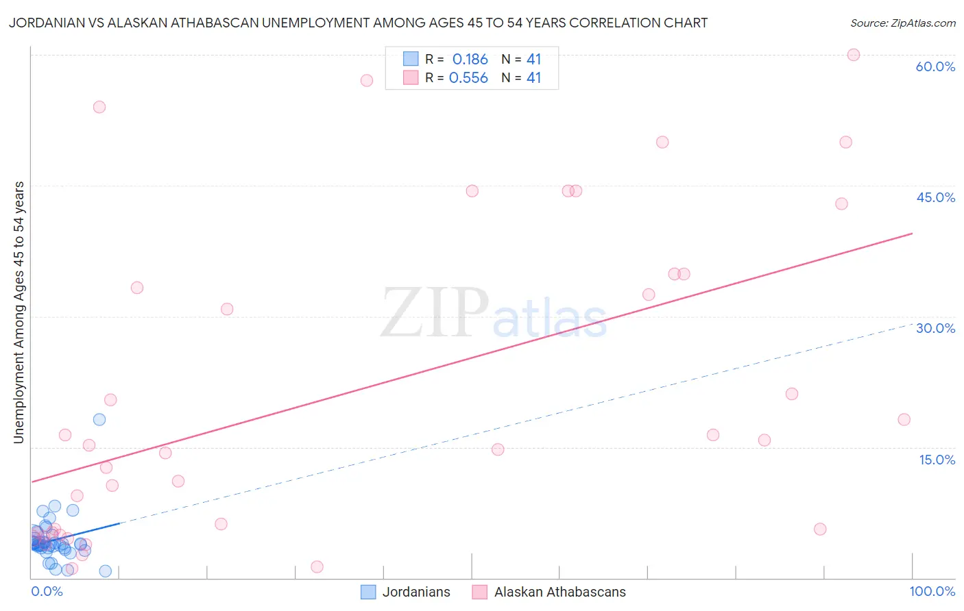 Jordanian vs Alaskan Athabascan Unemployment Among Ages 45 to 54 years