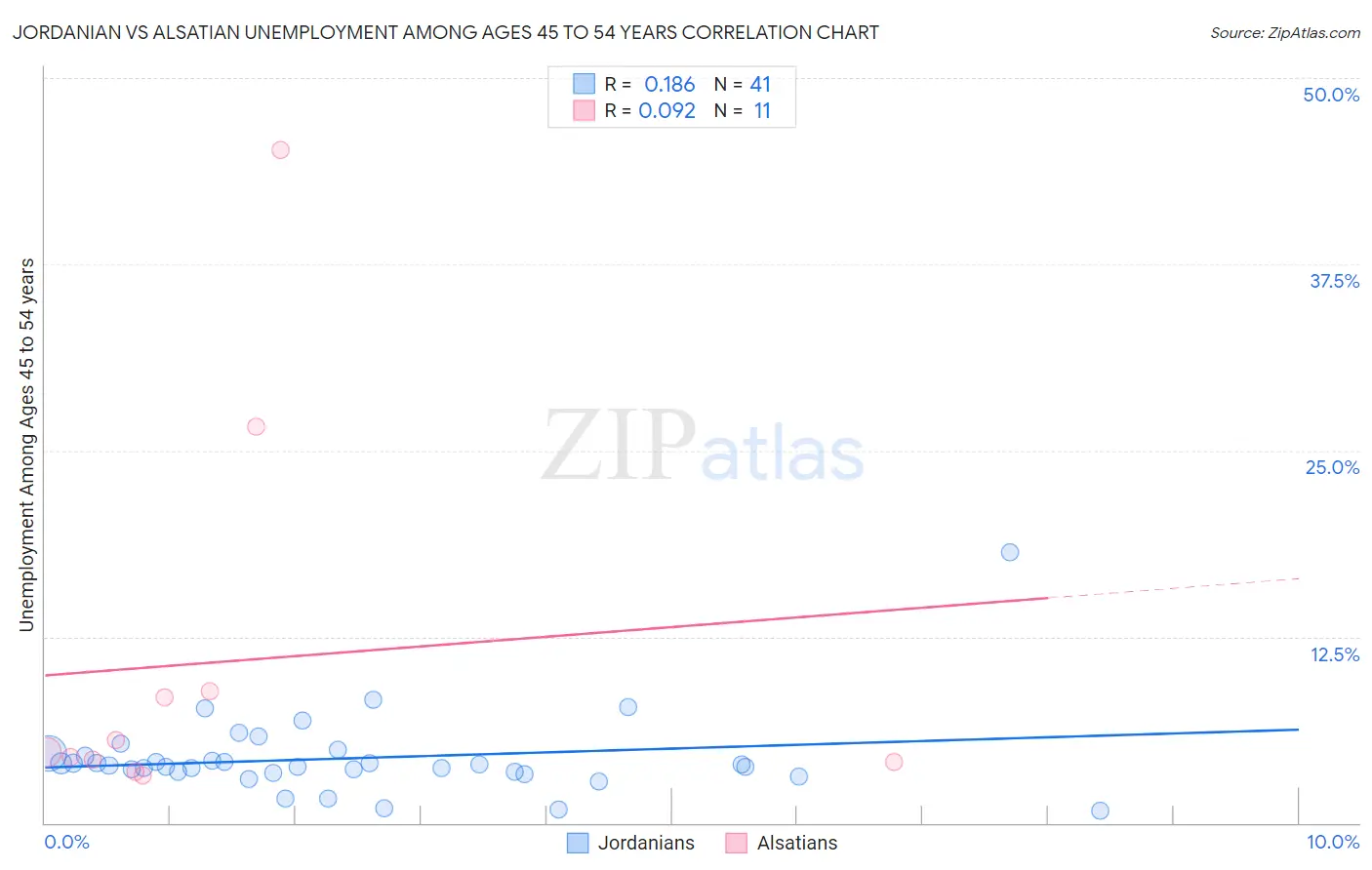 Jordanian vs Alsatian Unemployment Among Ages 45 to 54 years