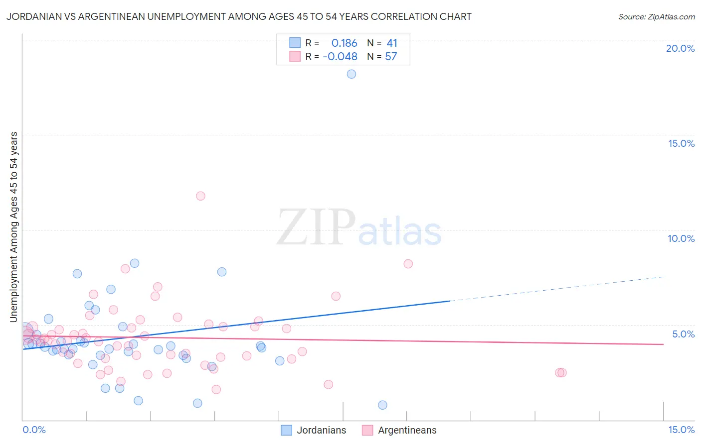 Jordanian vs Argentinean Unemployment Among Ages 45 to 54 years