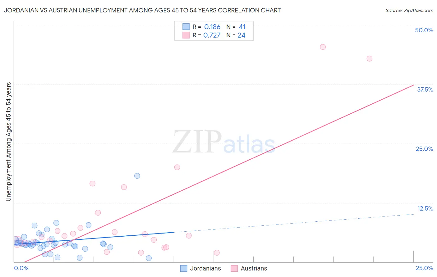 Jordanian vs Austrian Unemployment Among Ages 45 to 54 years