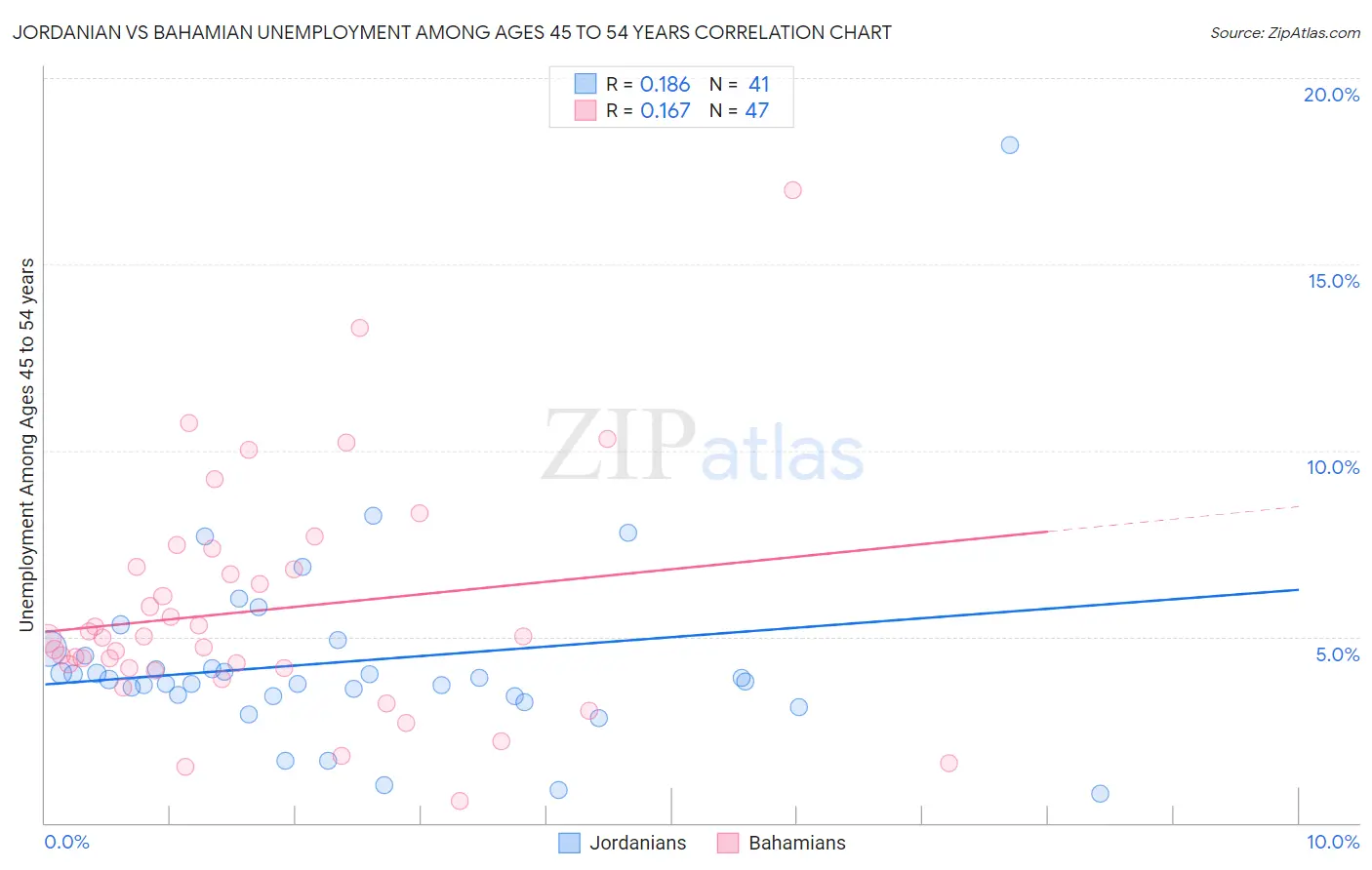 Jordanian vs Bahamian Unemployment Among Ages 45 to 54 years