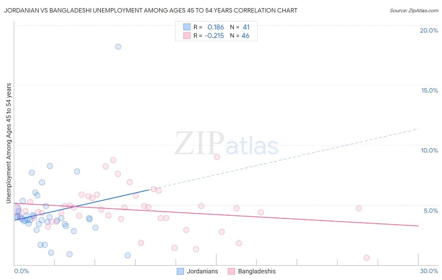 Jordanian vs Bangladeshi Unemployment Among Ages 45 to 54 years