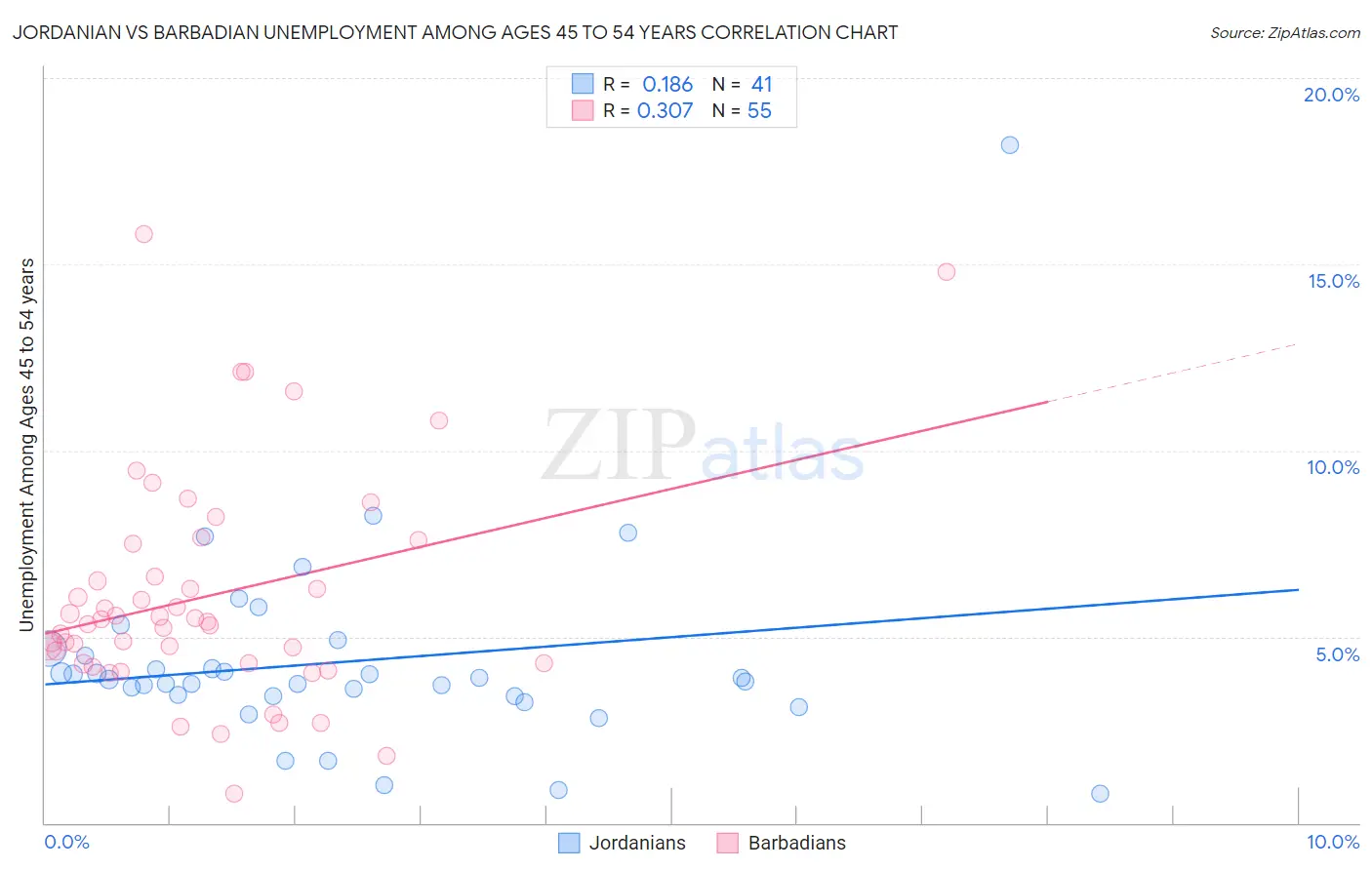 Jordanian vs Barbadian Unemployment Among Ages 45 to 54 years