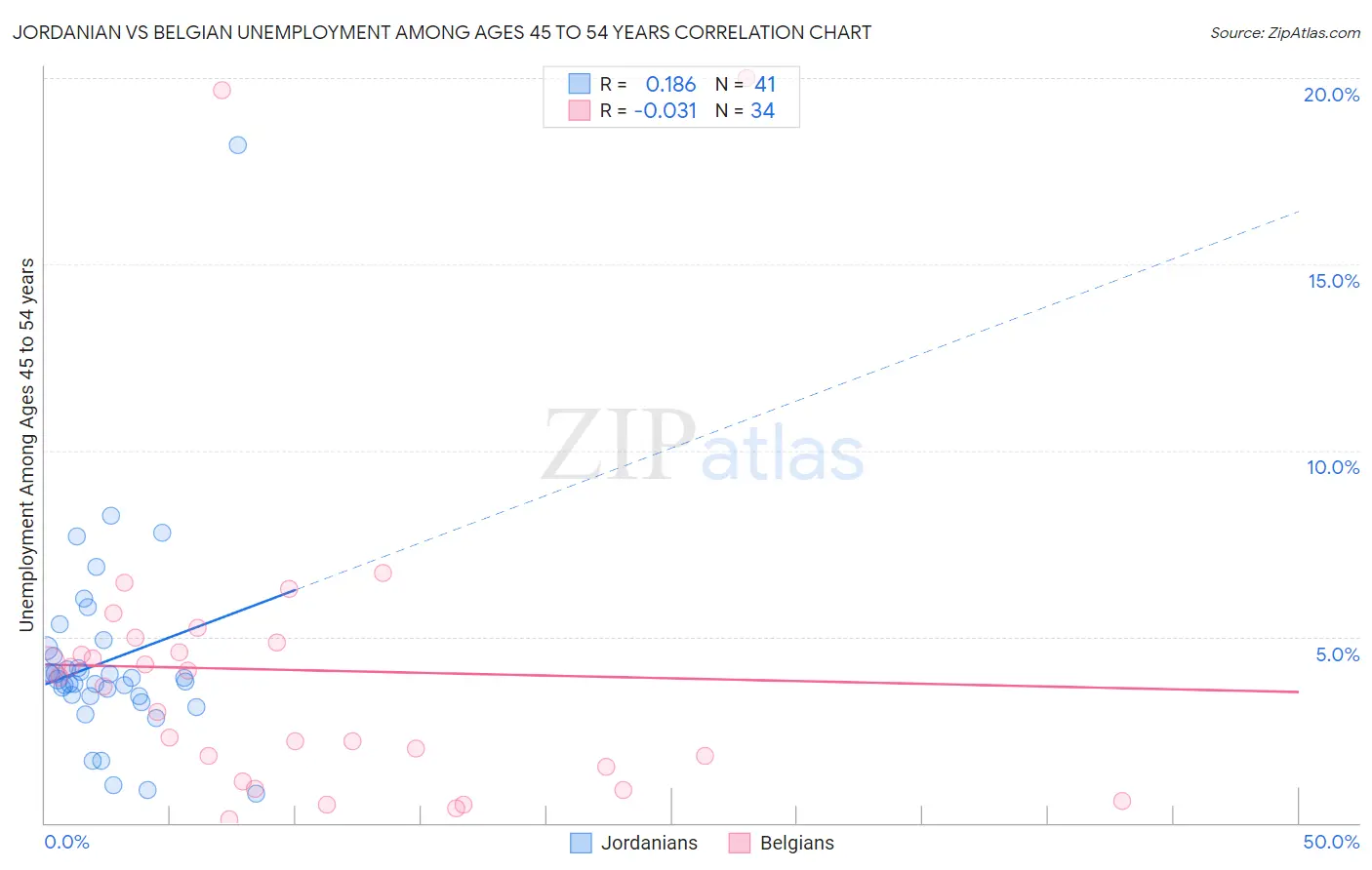 Jordanian vs Belgian Unemployment Among Ages 45 to 54 years