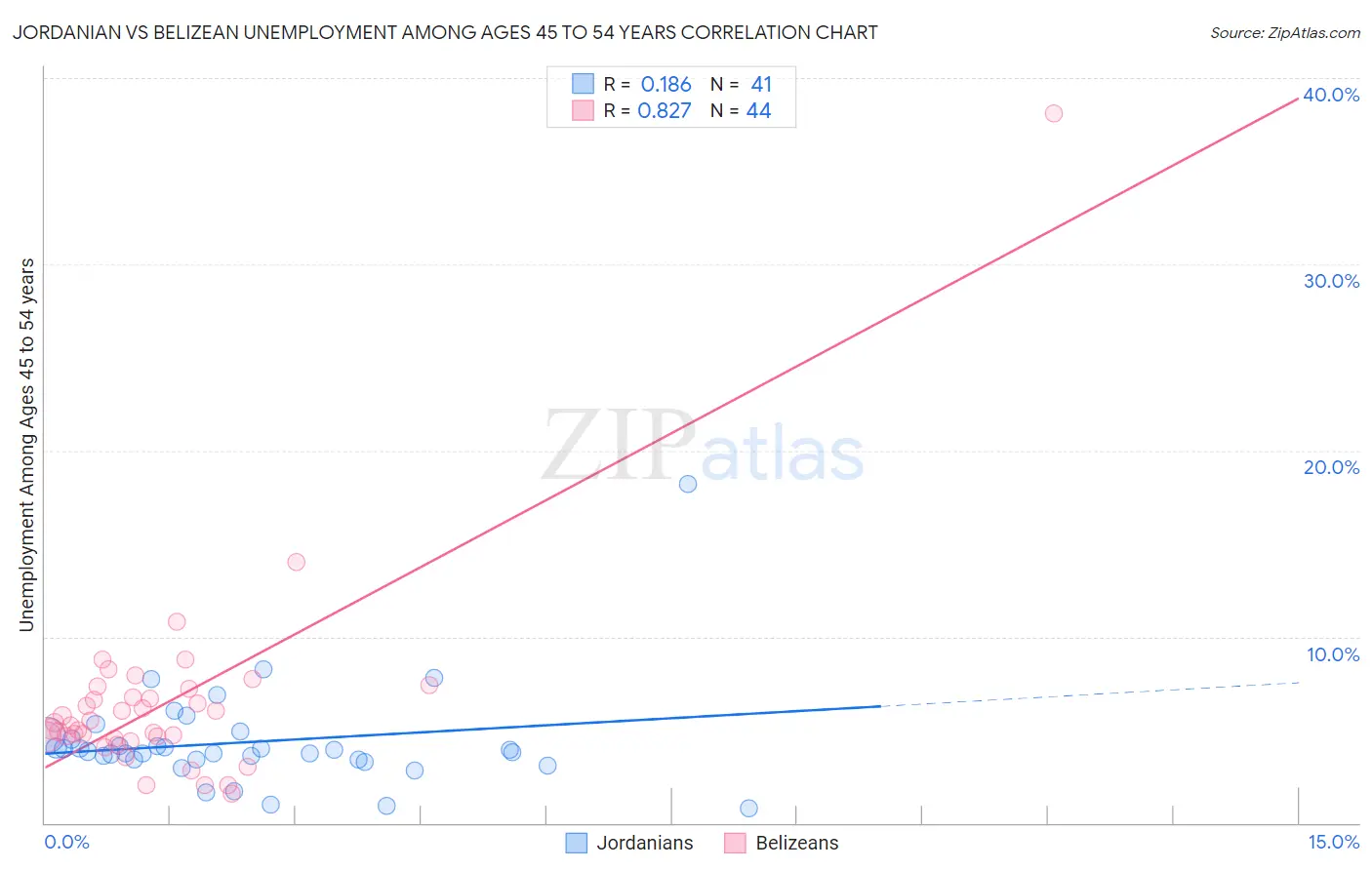 Jordanian vs Belizean Unemployment Among Ages 45 to 54 years
