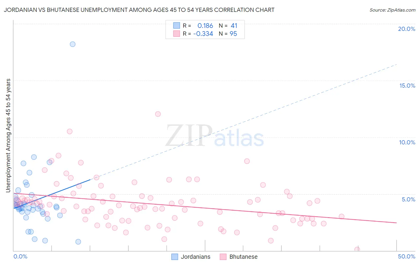 Jordanian vs Bhutanese Unemployment Among Ages 45 to 54 years