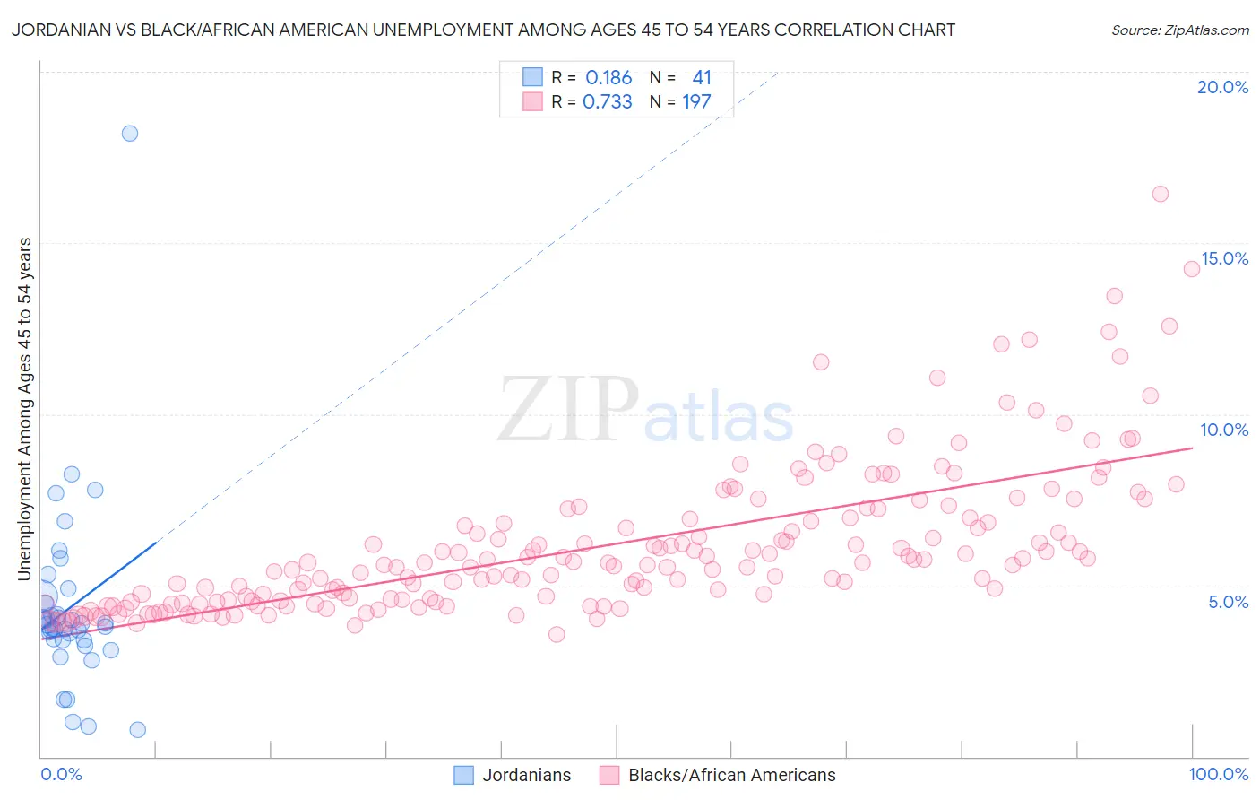 Jordanian vs Black/African American Unemployment Among Ages 45 to 54 years