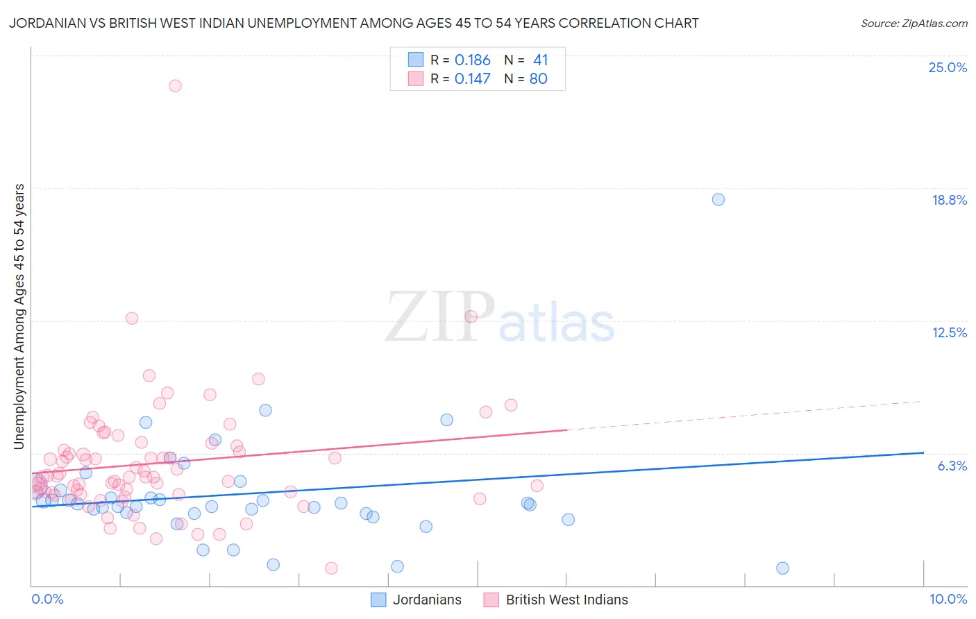 Jordanian vs British West Indian Unemployment Among Ages 45 to 54 years